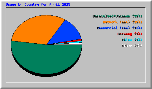 Usage by Country for April 2025