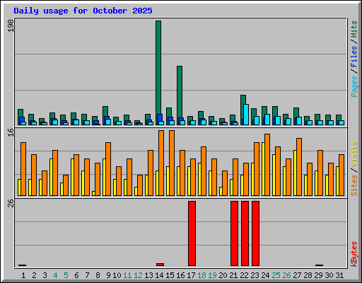 Daily usage for October 2025