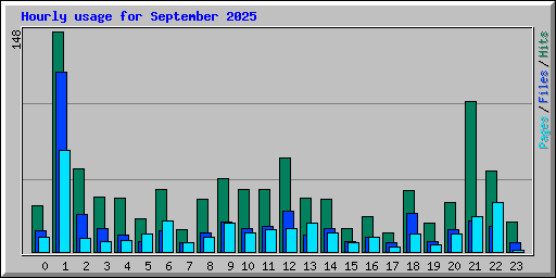 Hourly usage for September 2025